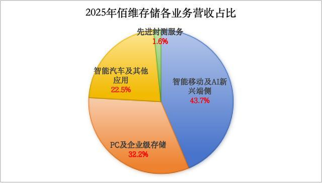 数据来源：佰维存储招股书。制图/贝壳财经记者张晓慧