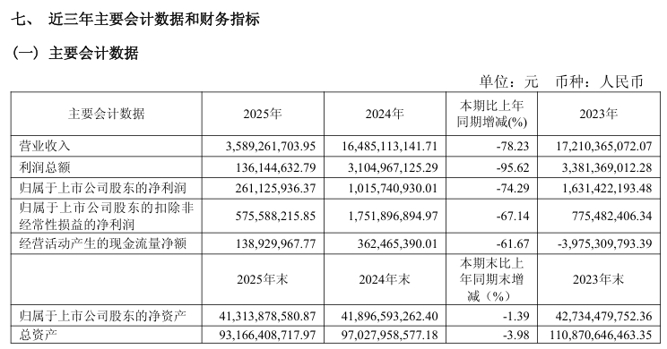 来源：衢州发展2025年年报