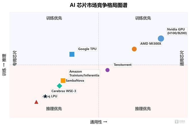 图5：AI芯片市场竞争格局图谱