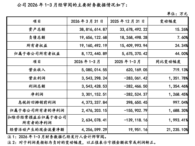 長鑫科技：一季度營收同比增 719.13%，淨利潤 330 億元