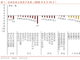 【招商策略】海外最新流动性变化以及对A股的影响——A股投资策略周报