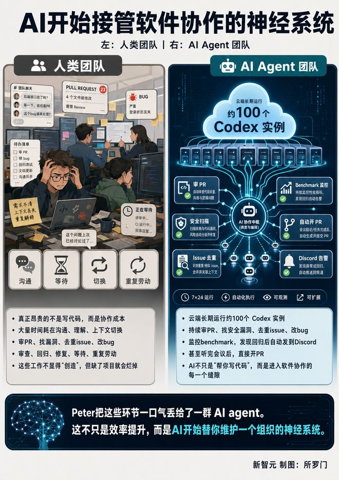这张截图还有一个细节很重要：它不是OpenAI后台，而是 Peter 做的 CodexBar。