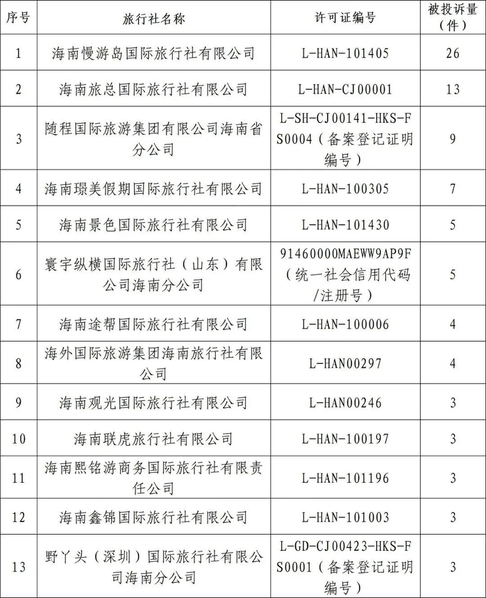 4月海口市投诉量靠前的旅行社名单。海口市旅文局供图