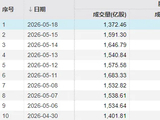 本月首次，A股成交额不足3万亿元！三大指数“拉尾盘”，什么信号？