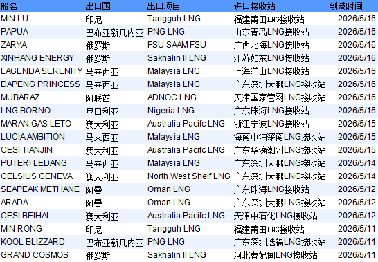 数据来源：中国天然气信息终端（E-Gas系统）