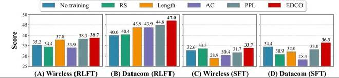 图 3：EDCO 在通信领域 RLFT 与 SFT 设置下的主结果。