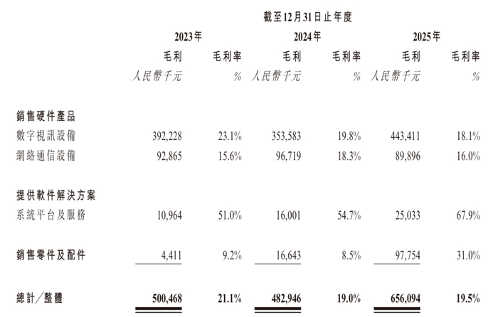 资料来源：招股说明书