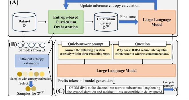图 1：EDCO 整体框架：推理熵估计、动态课程生成与 LLM 训练闭环。