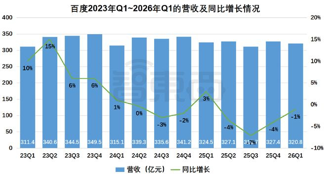 ▲百度2023年至2026年营收及同比增长情况（智东西制图）