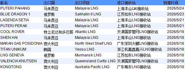 数据来源：中国天然气信息终端（E-Gas系统）