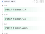 5月18日天眼盯盘资金流向：沪银主力净流出11.03亿元