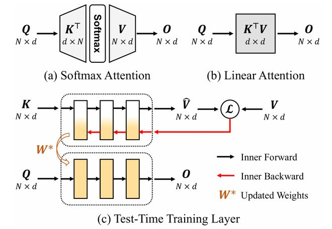 图 1：Softmax 注意力、线性注意力、TTT 模块示意图