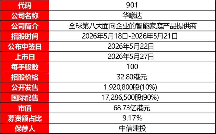 资料来源：招股说明书