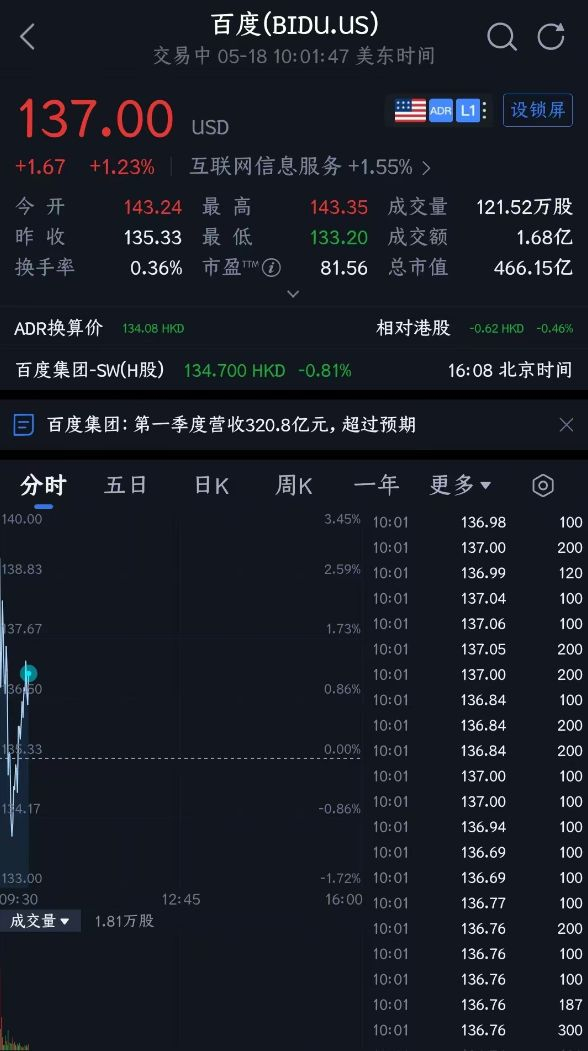 ▲百度今日股价走势（图源：腾讯自选股）