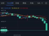 黄金市场突发大行情！中东大消息刺激油价触及两周高点 金价暴跌约55美元