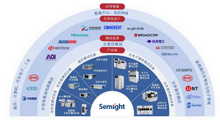 ▲联讯仪器“主要产品—产品线—测试场景—应用领域”关系图。公告截图