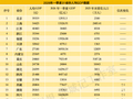 31省份一季度人均GDP出炉：江苏突破4万元，江西挤进全国第17位