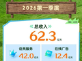 爱奇艺发布2026Q1财报：会员服务收入42亿元，环比增长2%