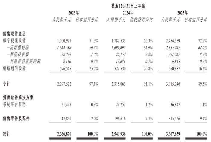 资料来源：招股说明书