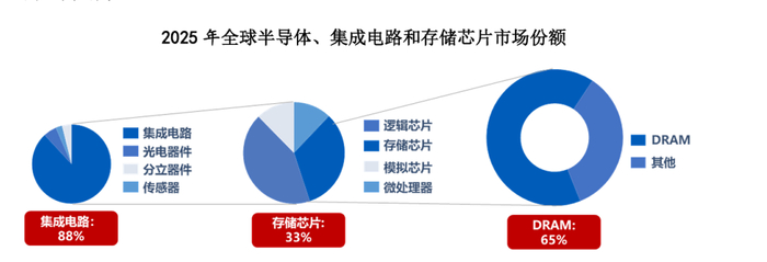资料来源：长鑫科技招股说明书