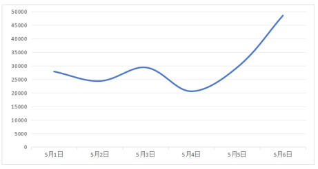 图5有关景区管理类负面信息日趋势图