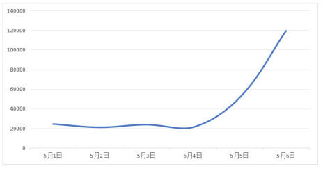 图4有关应急处置类负面信息日趋势图