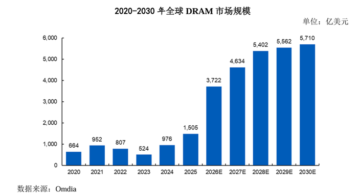 资料来源：长鑫科技招股说明书