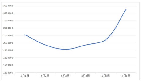 图1消费维权日信息量图