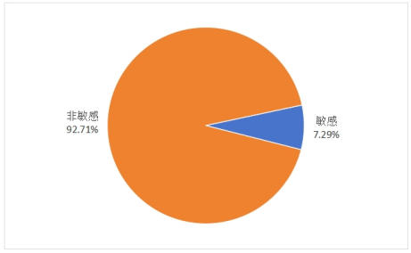 图3吐槽类“消费维权”信息占比图