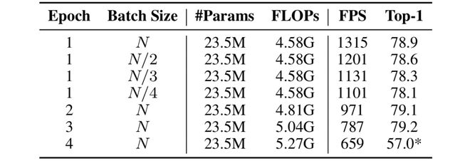 图 3：TTT 内部训练 batch size 和 epoch