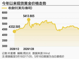 沪金跌穿1000元/克