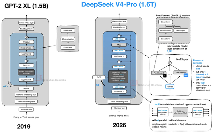 从 GPT-2（2019）到 DeepSeek V4-Pro（2026）的演化过程。