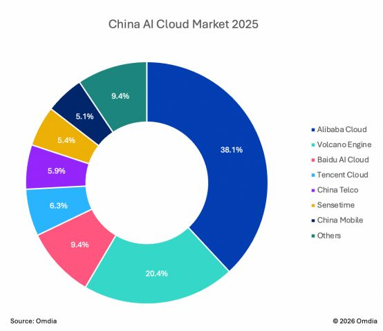 图说：Omdia《中国AI云市场份额2025》阿里云第一