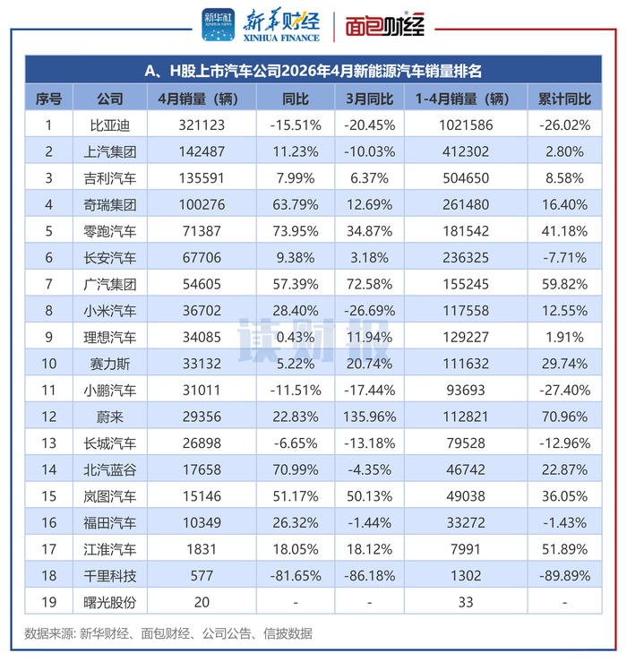 图4：A、H股上市汽车公司2026年4月新能源汽车销量排名