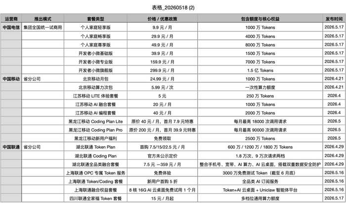 三大运营商已推出的Token套餐，澎湃新闻根据公开信息整理