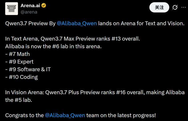 ▲Arena.ai公布Qwen3.7-Max-Preview的成绩