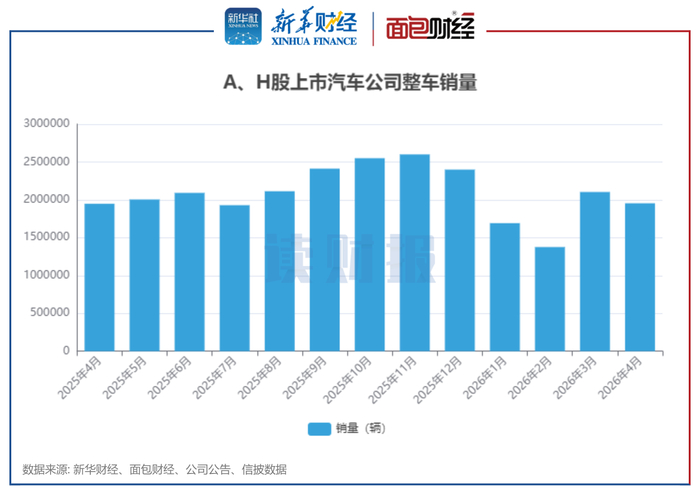 图1：A、H股上市汽车公司整车销量
