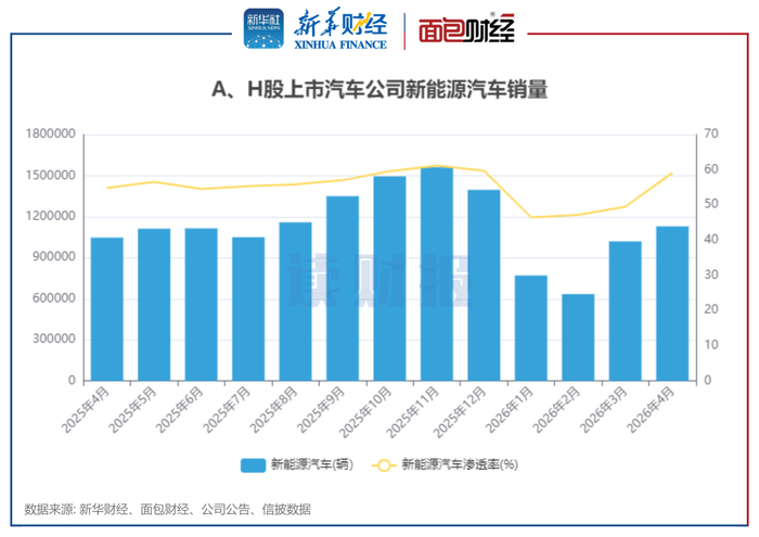 图3：A、H股上市汽车公司新能源汽车销量