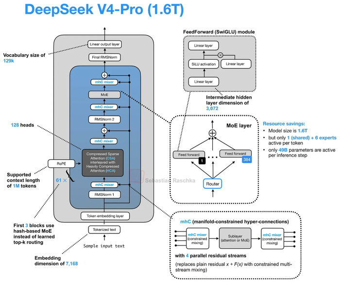 DeepSeek V4-Pro 架构概览。