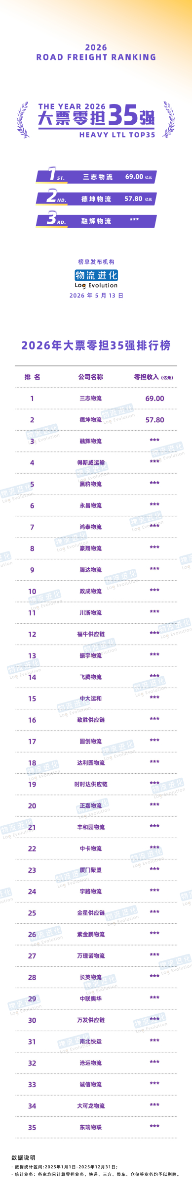 （图2：大票零担35强排行榜）