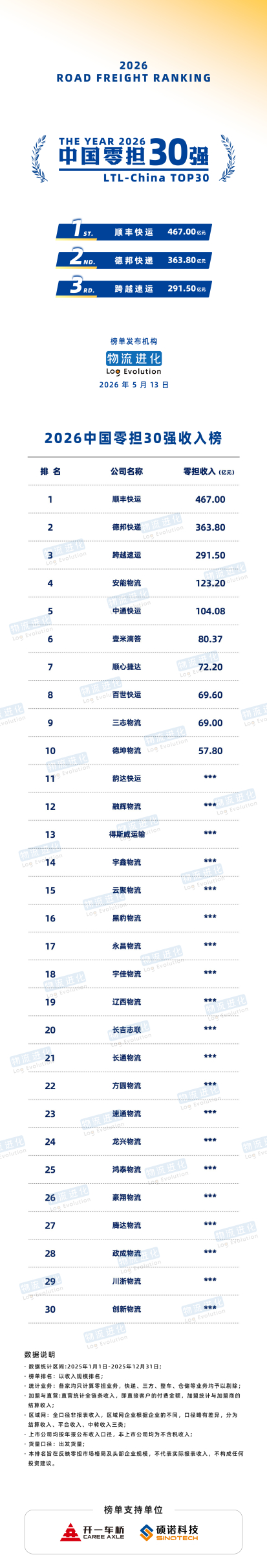 （图1：2026中国零担30强排行榜）