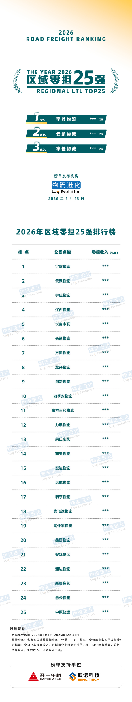 （图3：区域零担25强排行榜）