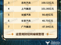 运营商财经网发布“2025年汽车集团利润榜”  含国内最大几家车企集团