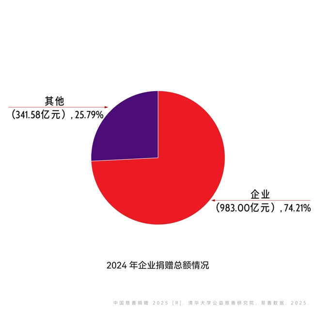图片来源:《中国慈善捐赠2025》报告