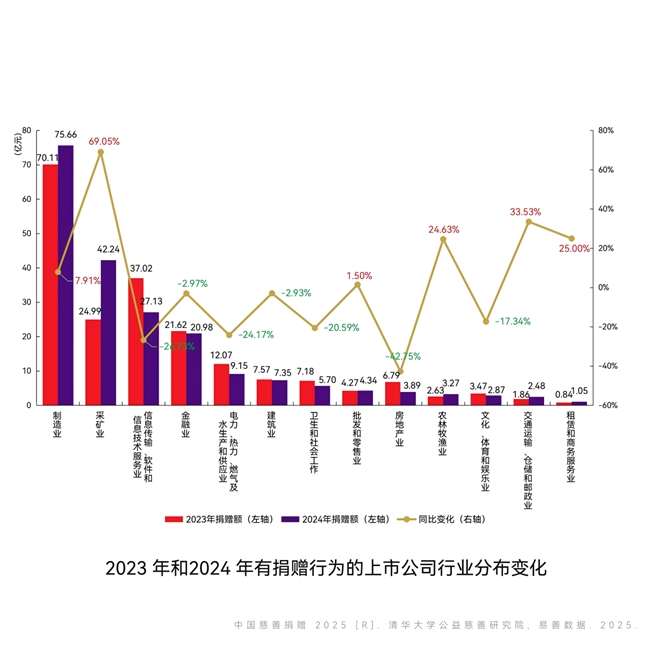 图片来源:《中国慈善捐赠2025》报告