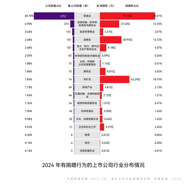 图片来源:《中国慈善捐赠2025》报告