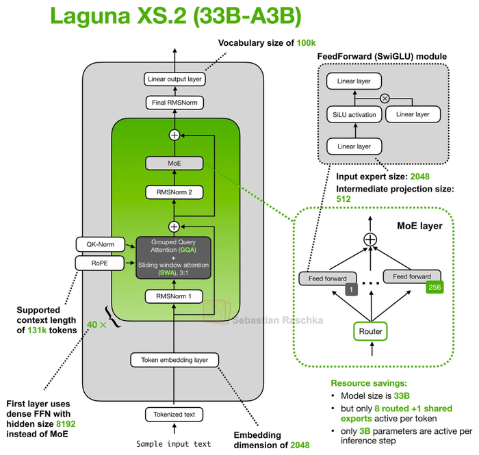 Poolside 的 Laguna XS.2 架构示意图。