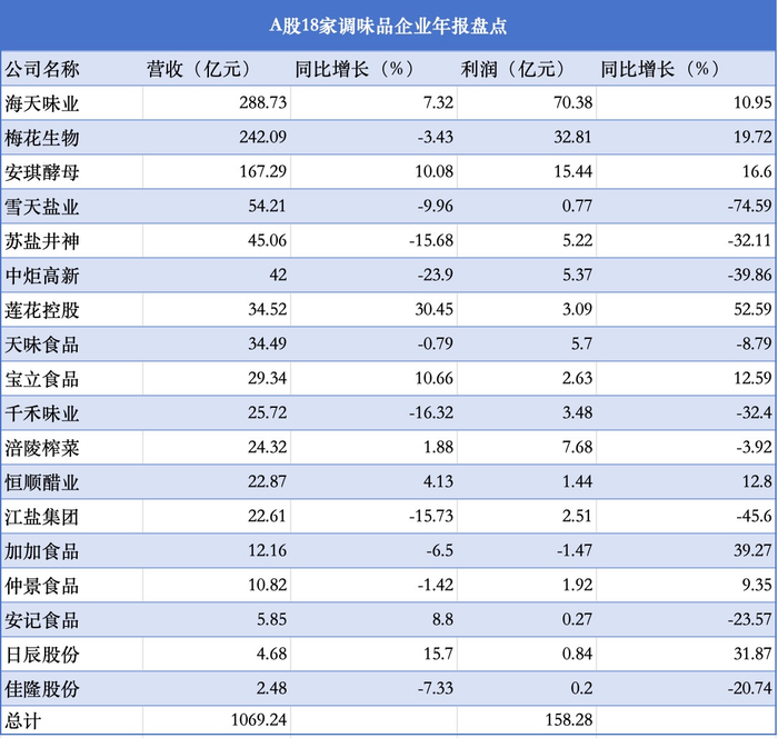 A股18家调味品上市公司2025年业绩情况。 新京报记者 刘欢 制图