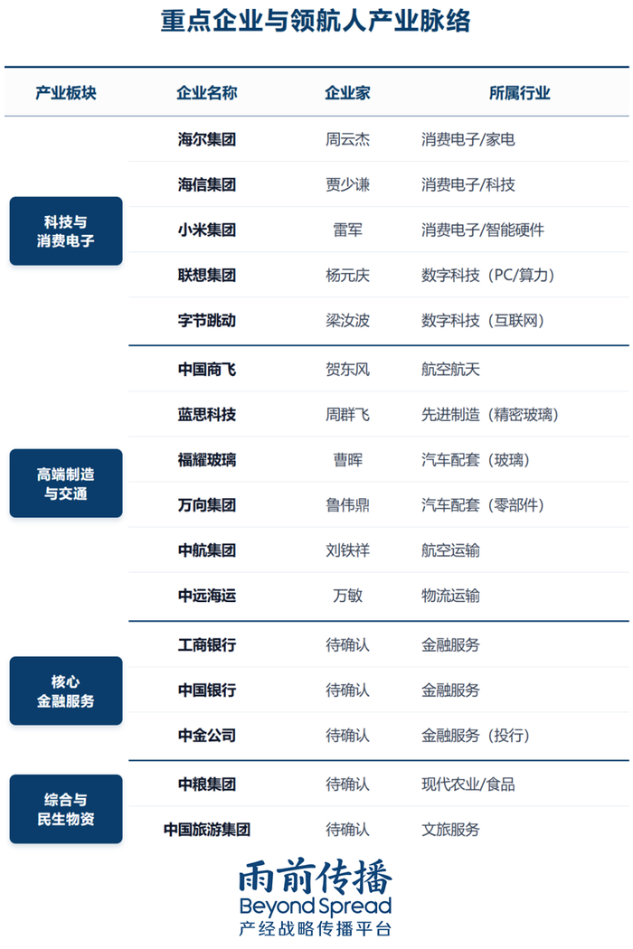 参加晚宴的中方企业家名单（根据网络公开整理）