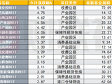 REITs市场迎年内最大单日涨幅，指数基金或带来近百亿增量资金